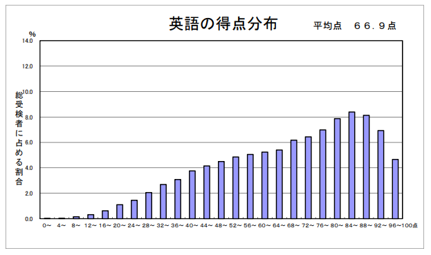 R06英語